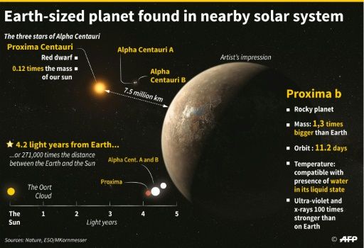 Proxima B planet might have oceans.