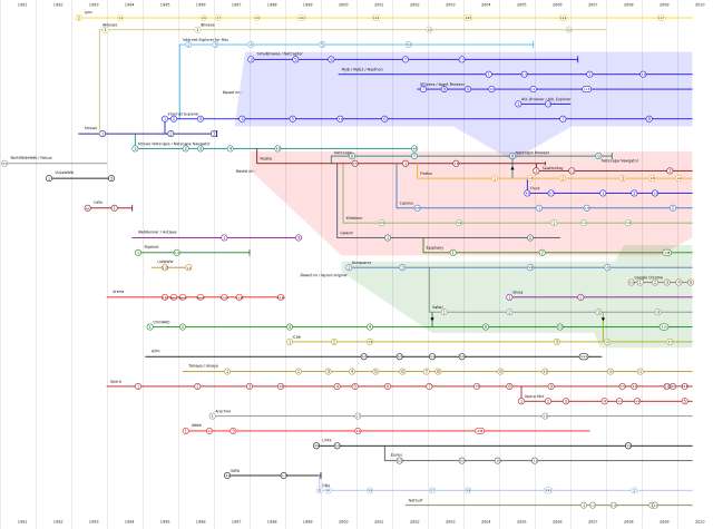 web browser timeline
